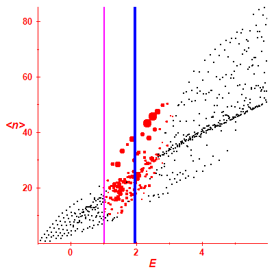 Peres lattice <N>